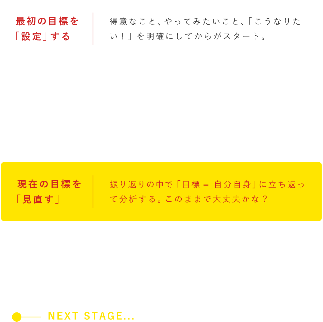 キャリアパスの流れ：目標設定から次のゴールまで